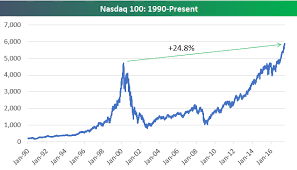Nasdaq 100 Versus 2000 Dot Com Peak Seeking Alpha