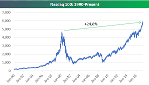 nasdaq 100 versus 2000 dot com peak seeking alpha