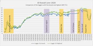 Kuwait dinars per container unit per day payable by merchant for imports to kuwait effective discharge date on or after 1st. Additional Voyage Report On Mv Al Kuwait Sheep Exported To Kuwait In June 2020 Department Of Agriculture