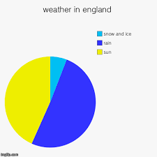 Weather In England Imgflip