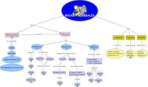 Pin De Arelis Escobar En Mapa Conceptual Mapa Conceptual Mapas Geologia