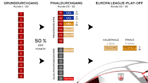 Бундеслига кубок австрии вторая лига региональная лига ландеслига вторая лига austria: Bundesliga At Reform Spielmodus