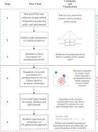 A Novel Energy Systems Model To Explore The Role Of Land Use