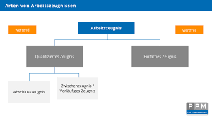 Bei kauf und verwendung des kann als hinweis darauf verstanden werden, dass das zeugnis vom arbeitnehmer selbst formuliert wurde. Arbeitszeugnis In Der Pflege Aufbau Inhalt Und Muster