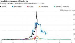 Bitcoin Asset History By Year Di 2021
