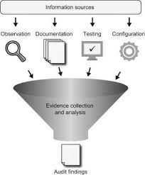 Iso 19011 Management Systems Audit Checklist Process Street