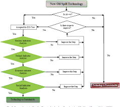 Figure 4 From A Sustainable Approach To Controlling Oil
