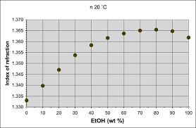 etoh to brix and measurement of abv