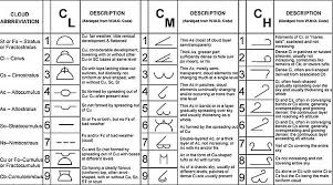 How To Read Symbols And Colors On Weather Maps
