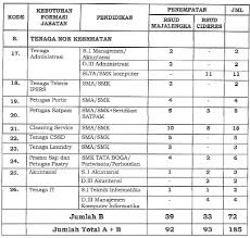 22 tahun 2013 kemudian didirikan pada 24 november 2014. Pengadaan Pegawai Non Pns Pada Blud Rsud Kabupaten Majalengka Tahun 2017 Lowongan Kerja Dan Rekrutmen Bulan Mei 2021