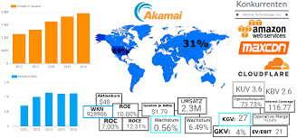 Akam | complete akamai technologies inc. Akamai Technologies Inc Noah Leidinger