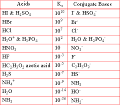 58 Meticulous Make A Chart That Compares Acids And Bases