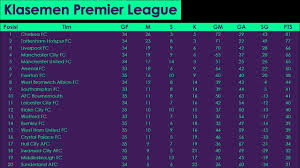 Silahkan pantau hasil klasemen liga inggris dijamin semua klasemen liga sepak. Klasemen Liga Inggris Senin 1 Mei 2017 Youtube