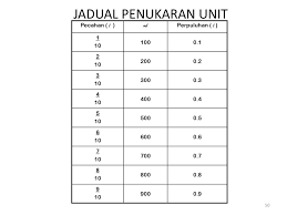 Anda boleh melakukannya dengan membahagi pembilang dengan penyebut (nombor teratas dengan nombor bawah), seperti yang kita lakukan di bahagian kedua artikel ini. Sk Sungai Siput U Nota Matematik Ppt Download