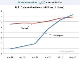 Chart Of The Day Instagrams Daily Users Blow Past