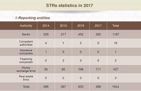 Additionally you can view also leap years, daylight saving, current moon phase in 2017, moon calendar 2017, world clocks and more by selecting an. 468 Suspicious Transactions Probed In 2017 Fiu Oman Observer