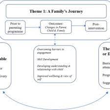 Everything you don't want to happen will happen, and you might find yourself begging for privacy and alone time. Pdf Parents Perceptions And Experiences Of Parenting Programmes A Systematic Review And Metasynthesis Of The Qualitative Literature