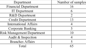 Security of cards, cheques, cash, reserves, with the consideration of security management e.g cctv cameras, access code, pins, security official staff along with market risk in. Risk Management Experts In Different Departments Of The Bank Download Table