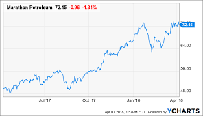 marathon petroleum nears a 52 week high as rin prices