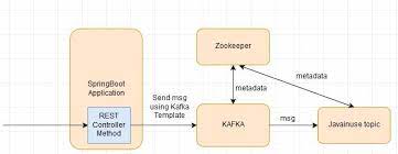 Locate the pom.xml file in the root directory of your app; Spring Boot Apache Kafka Hello World Example Javainuse