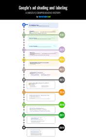 A Visual History Of Google Ad Labeling In Search Results In 2020 Google Ads History Of Google Marketing Topics