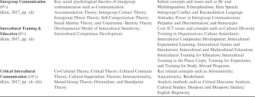 Maybe you would like to learn more about one of these? Theoretical Foundations Of Intercultural Training Part I The Cambridge Handbook Of Intercultural Training