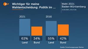 Die grünen waren allerdings in allen altersgruppen die partei mit den größten stimmenanteilen. Landtagswahl In Baden Wurttemberg Aktuelle Nachrichten Zdfheute