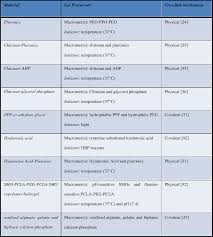 Injectable Hydrogels For Bone And Cartilage Repair Iopscience