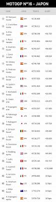 Its first annual competition having been held i. Moto Gp Classement 2020 Suse Racing