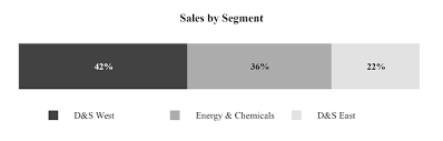 chart industries inc gtls 10k annual reports 10q sec