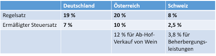 Umsatzsteuer » alles rund um die umsatzsteuer (ust.) & vorsteuer in österreich. Die 3 Wichtigsten Steuern Fur Selbstandige Zervant Blog