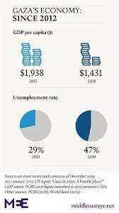 Yet the writer comes down with a case of selective. Gaza 2020 Has The Palestinian Territory Reached The Point Of No Return Middle East Eye