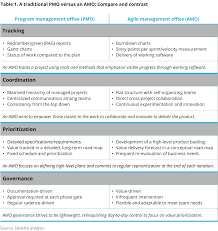 Agile Management Office Deloitte Insights