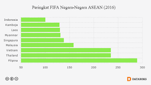 Peringkat Sepak Bola Indonesia Terendah Di Asia Tenggara Databoks Indonesia Asia Tenggara Sepak Bola