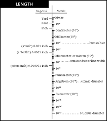 units of measure dover motion