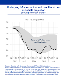 Ecb Forecasting Is A Joke