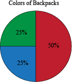 Probability And Statistics Pie Charts Circle Graphs