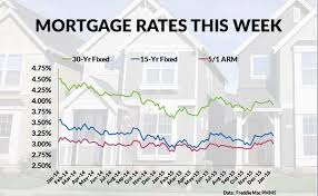 Mortgage Ratess Current Va Mortgage Rates