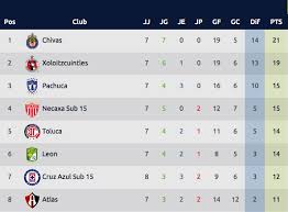 Te contamos cómo van las selecciones en la tabla de posiciones de sudamérica para qatar 2022. Tabla Posiciones Colocandose Superl Iderce Tabla Posiciones Categoria Sub Ligamx Ligabancomermxa Co Jornada Clausura Posicionado Equipo Creandooportunidades Porlaeducaci On Liga Bbva Mx Scoopnest