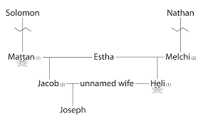 The Two Genealogies Of Jesus The Curse Of Jeconiah And The