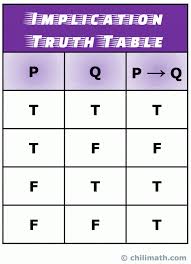 Truth Tables Of Five Common Logical Connectives Or Operators Chilimath