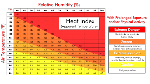 Heat Index Heat Index Danger Zone