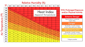 heat index heat index danger zone