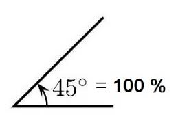 Angle Degrees To Percent Of Slope Conversion Calculator