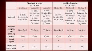 Pour the moist soil into the mold in three equal layers. Compaction Test Of Soil Astm D698