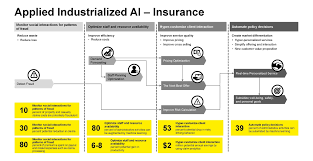 Insurers are using artificial intelligence to craft individualized policies, automate underwriting processes and provide estimates with greater accuracy to customers all over the world. Customized Claims Settlement With Artificial Intelligence Azati