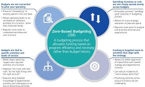 India must learn the experiences trough collaborations. Zero Based Budgeting Zero Or Hero Deloitte Strategy Operations