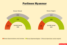 Statistik keseluruhan bagi parlimen pru13. Krisis Rohingya Mengapa Suu Kyi Berdiam Diri Ekonomi Rakyat
