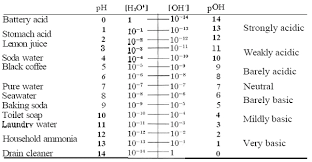 ph and taste chemistry libretexts