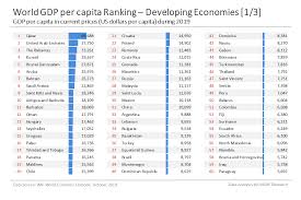 Hcmc party chief nguyen thien nhan had said at a recent meeting that the. World Gdp Per Capita Ranking Mgm Research